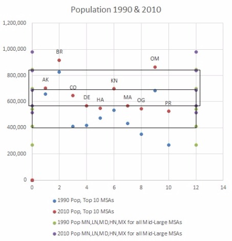 Population Growth 1990-2010